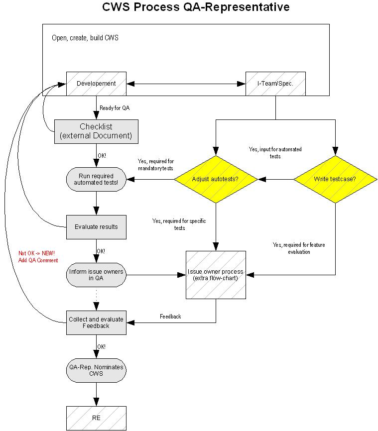 Flowcharts CWS Process QA-Rep.jpg