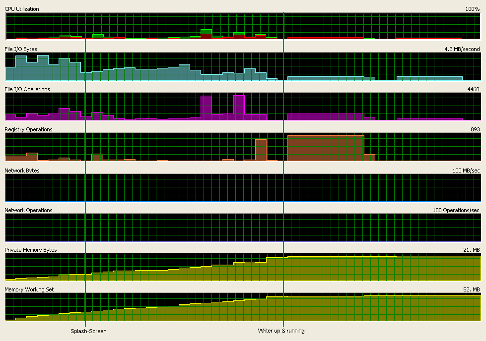 OpenOffice.org DEV300m40 System Activities.png