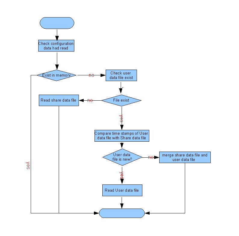 Configmgr read file flow.png