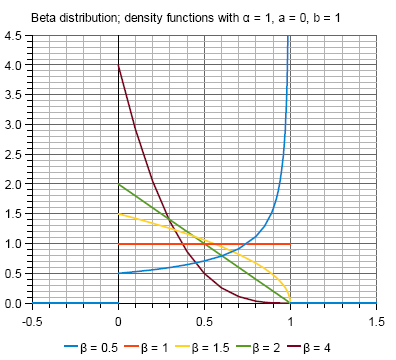 Grafiek van de Bèta-verdeling dichtheids-functies met alfa=1