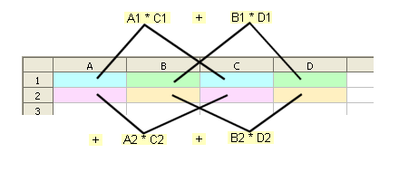 Exemple d'utilisation de la fonction SOMMEPROD