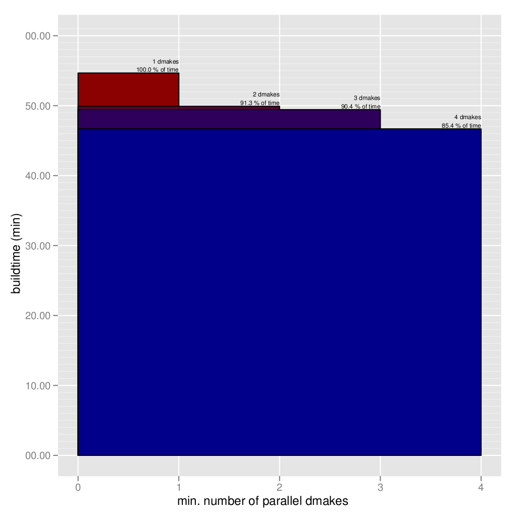 Build Environment Effort Scalability Cpuusep4p4.png