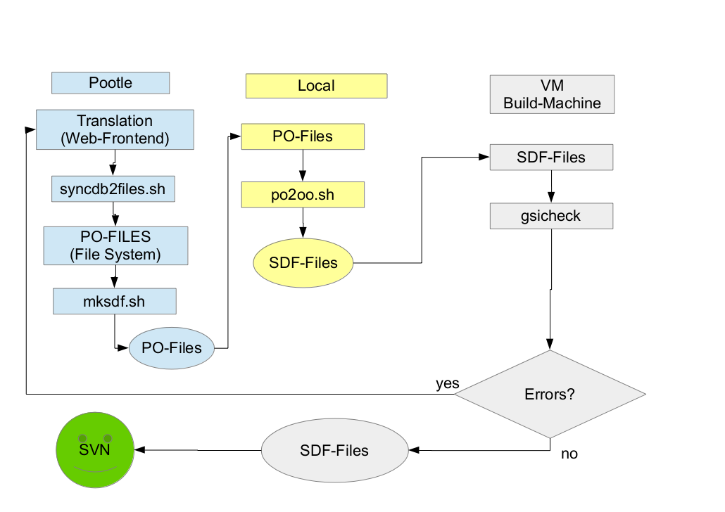 Graphical illustration of the technical workflow of the translation process