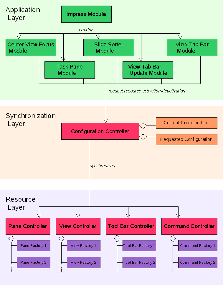 The different parts of the drawing framework are organized in three layers