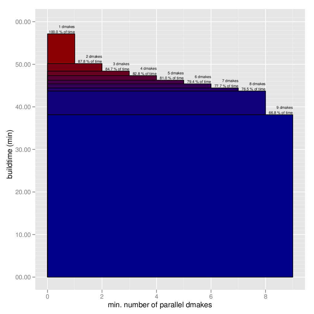 Build Environment Effort Scalability Cpuusep9p1.png