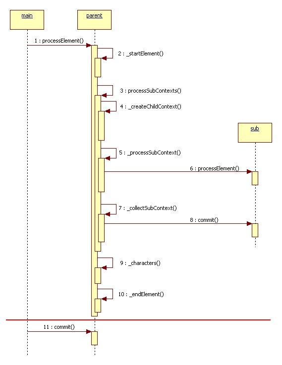 Odfcontext Process Implement.jpg