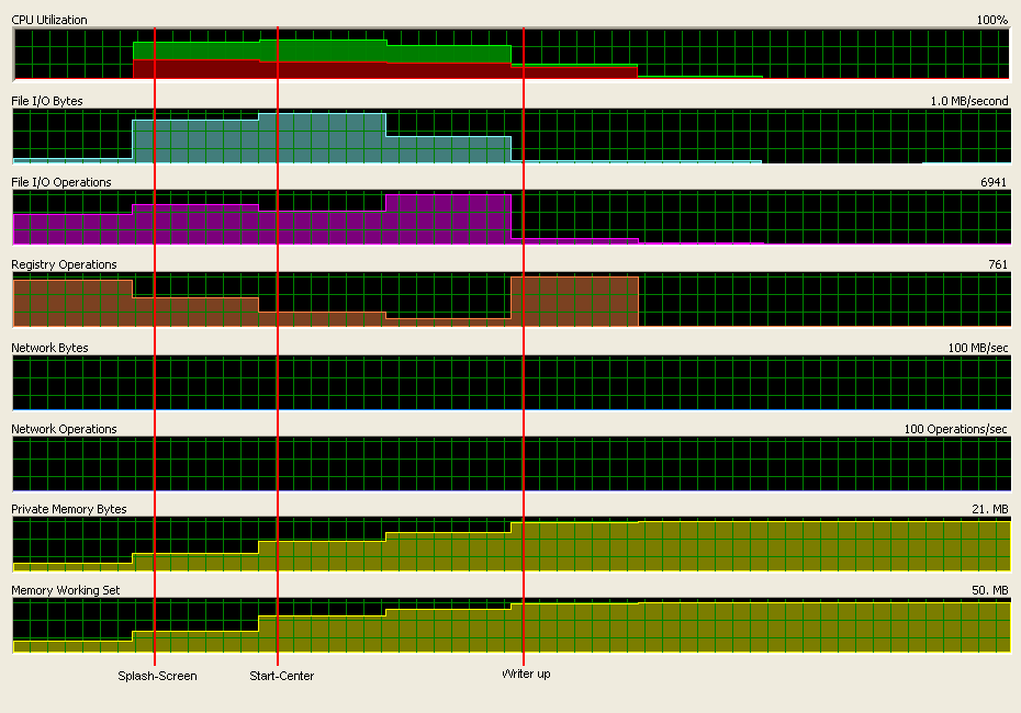 OpenOffice.org DEV300m40 System Activities WarmStartup.PNG