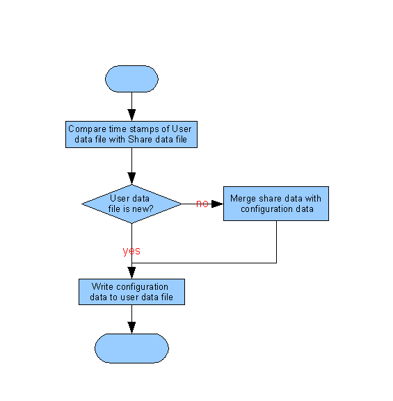 Configmgr write file flow.png