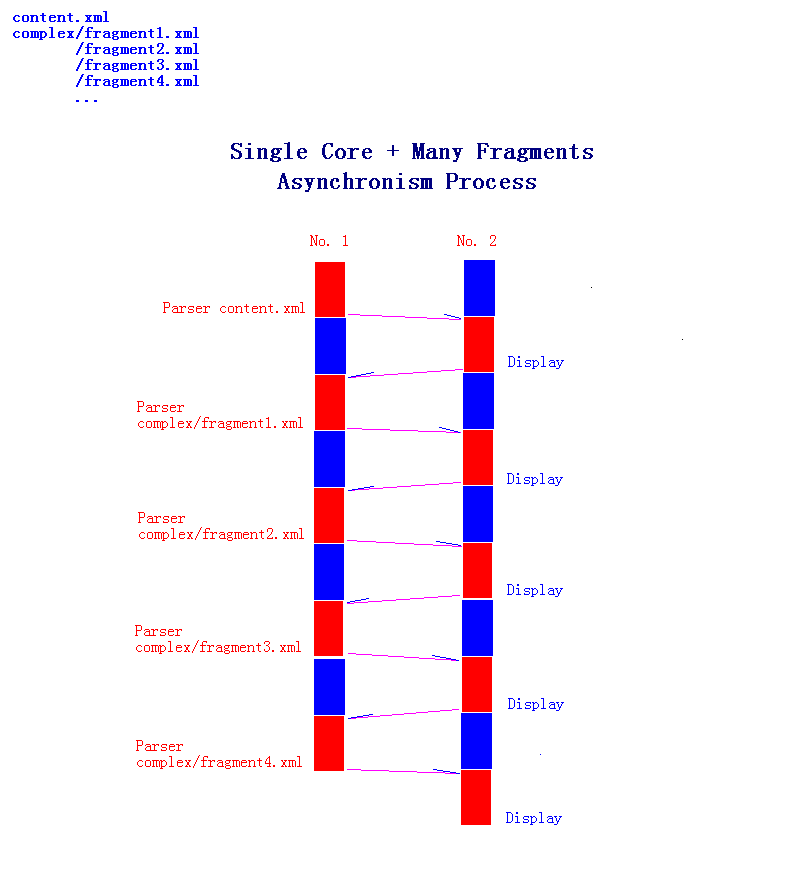 Single Core + Many Fragments Asynchronism Process.PNG