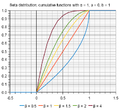 BetaDistributionCumulativeSpecial.png