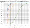 ChiDistributionCumulativeLeftTail.png